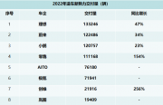 赛力斯问界系列全年交付超7.5万 跻身高端新能源SUV前五